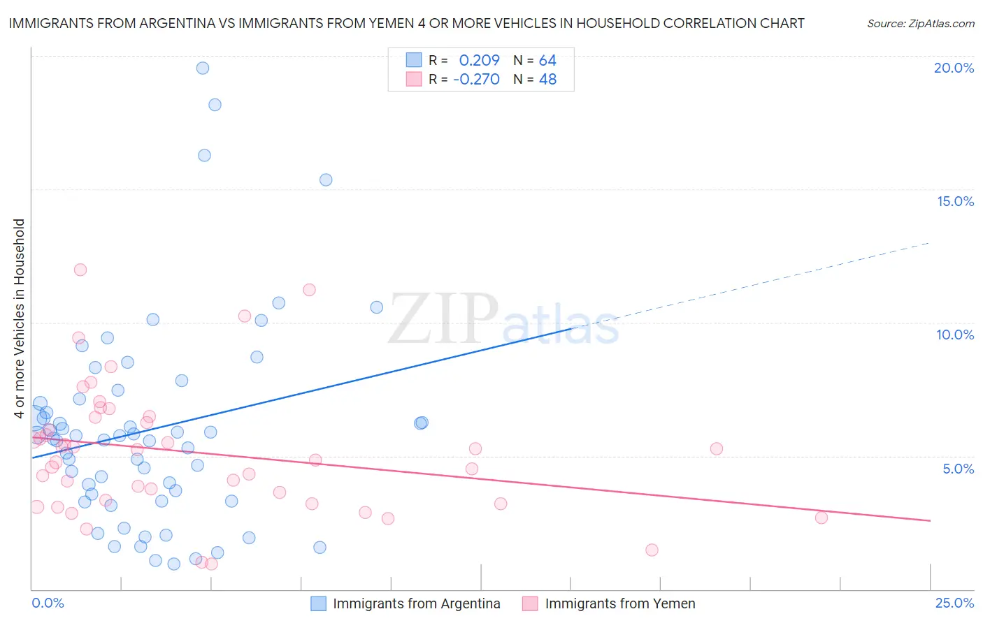 Immigrants from Argentina vs Immigrants from Yemen 4 or more Vehicles in Household