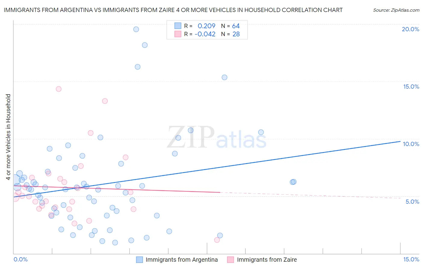 Immigrants from Argentina vs Immigrants from Zaire 4 or more Vehicles in Household