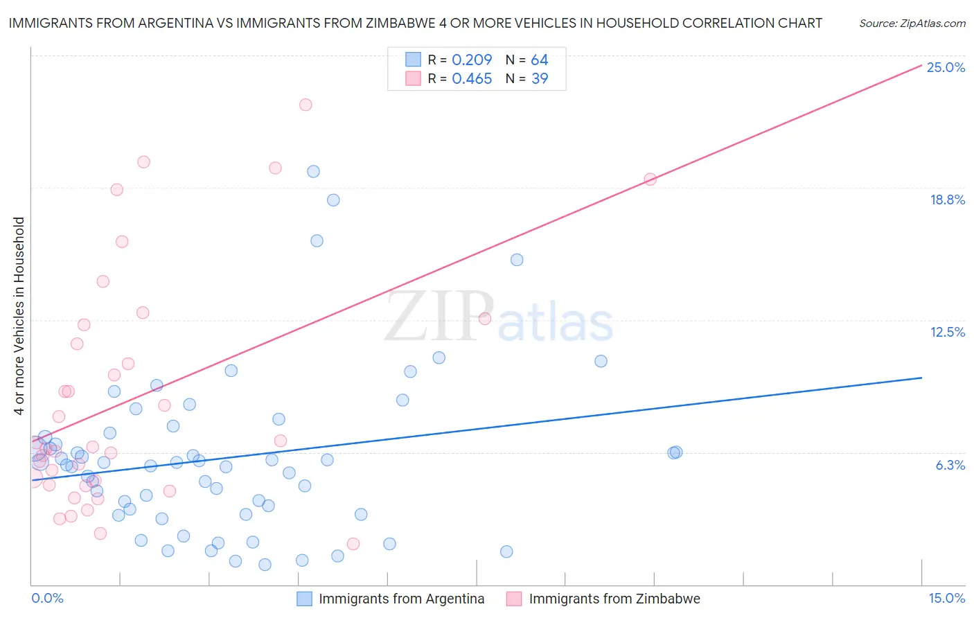 Immigrants from Argentina vs Immigrants from Zimbabwe 4 or more Vehicles in Household