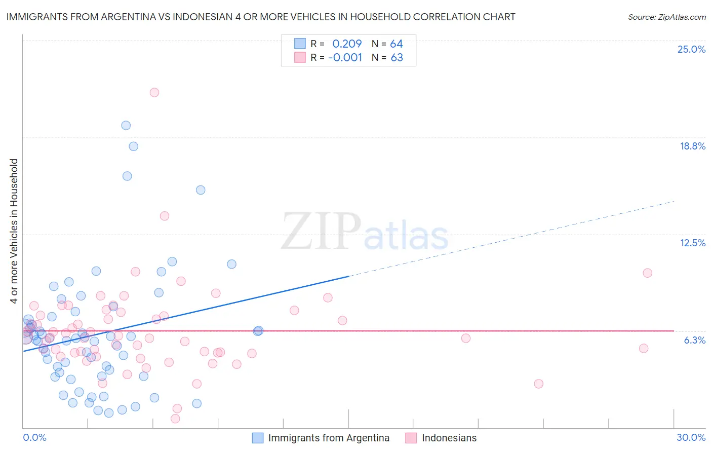 Immigrants from Argentina vs Indonesian 4 or more Vehicles in Household