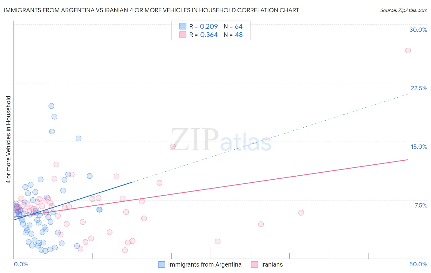 Immigrants from Argentina vs Iranian 4 or more Vehicles in Household