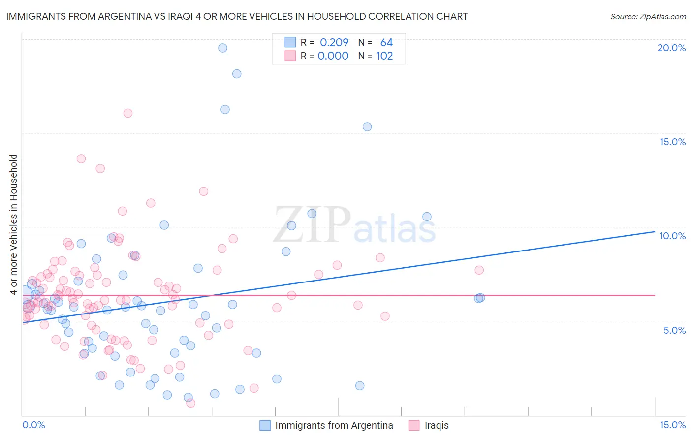 Immigrants from Argentina vs Iraqi 4 or more Vehicles in Household