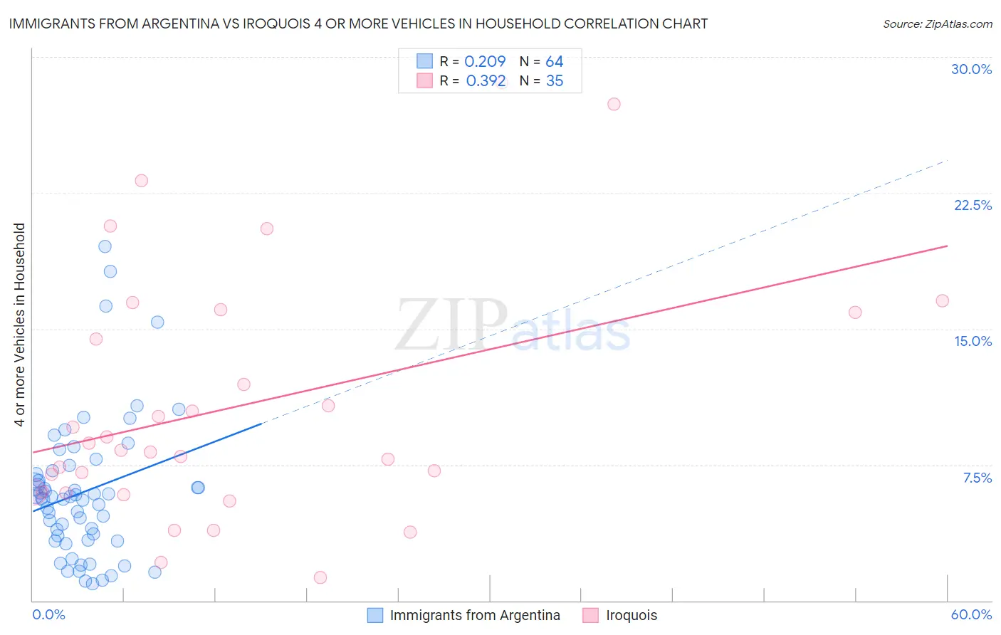 Immigrants from Argentina vs Iroquois 4 or more Vehicles in Household