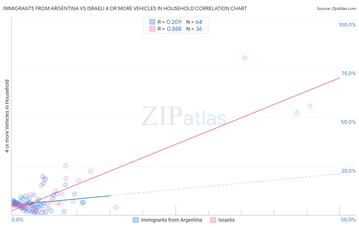 Immigrants from Argentina vs Israeli 4 or more Vehicles in Household