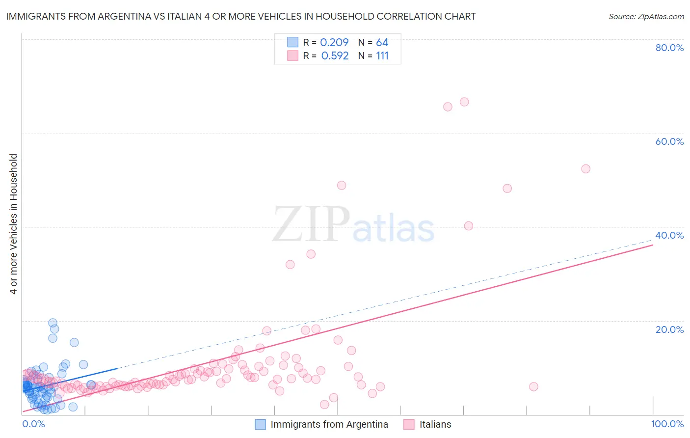 Immigrants from Argentina vs Italian 4 or more Vehicles in Household
