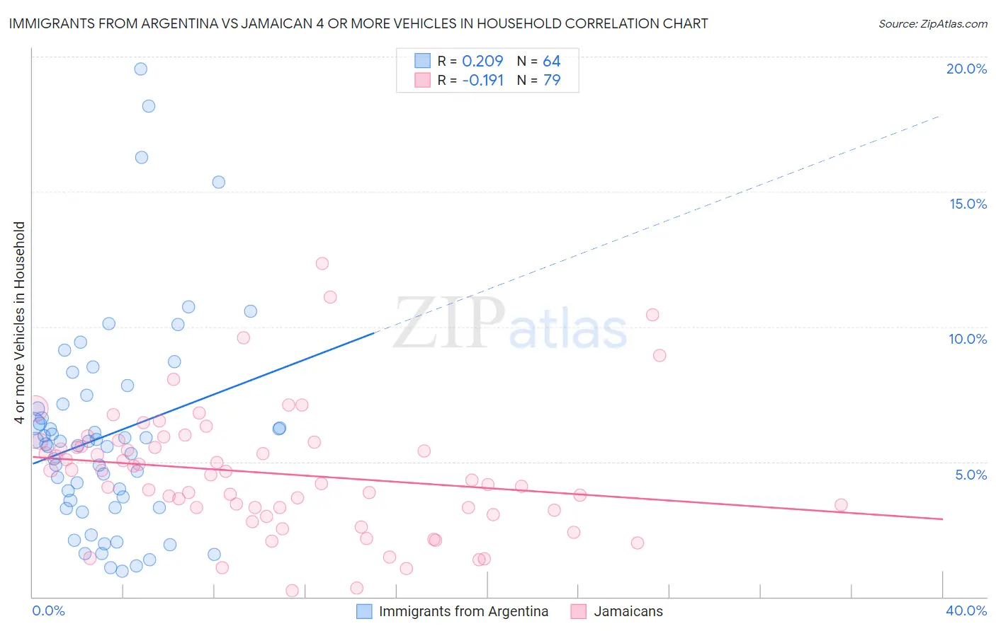 Immigrants from Argentina vs Jamaican 4 or more Vehicles in Household