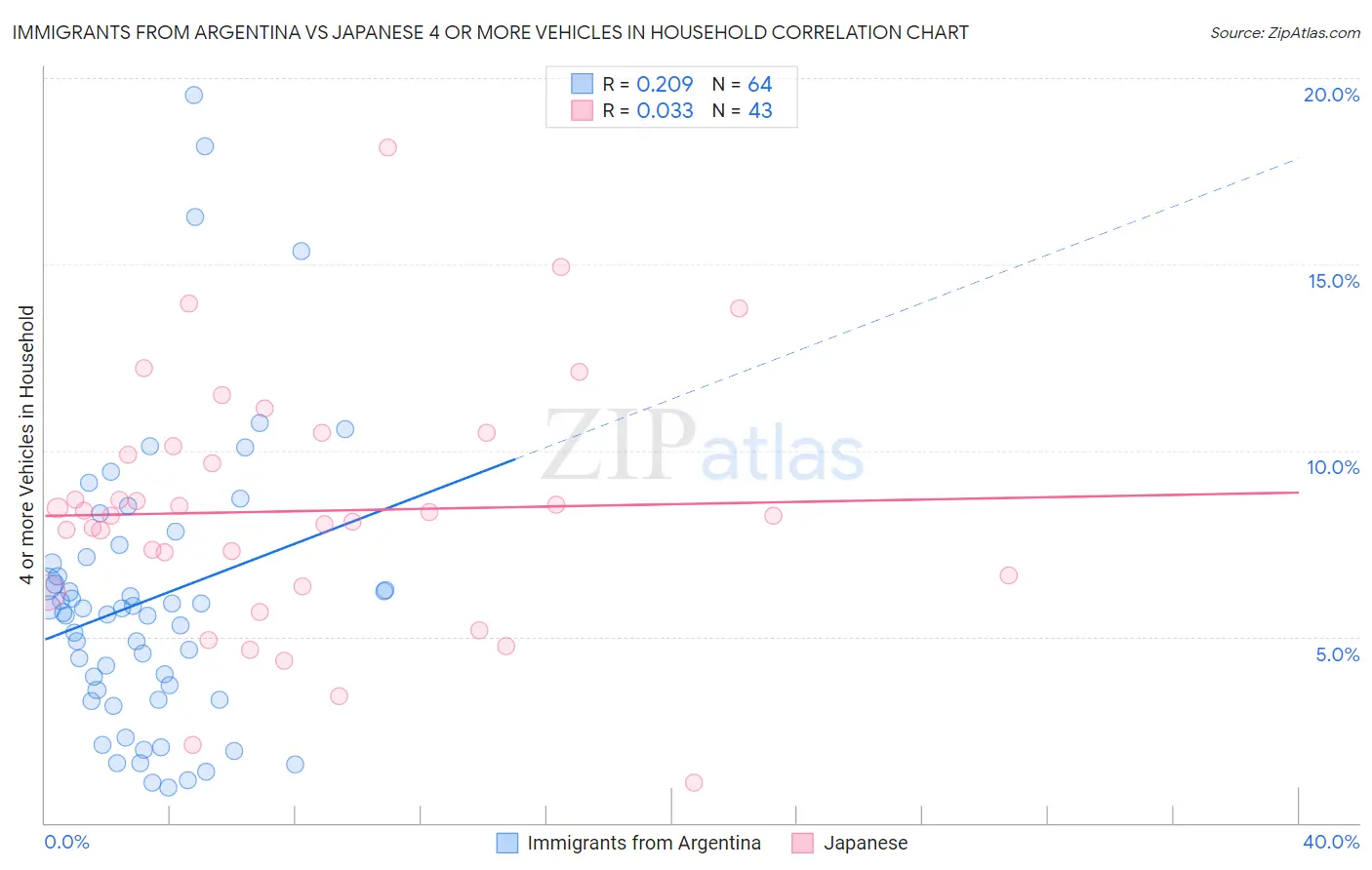Immigrants from Argentina vs Japanese 4 or more Vehicles in Household