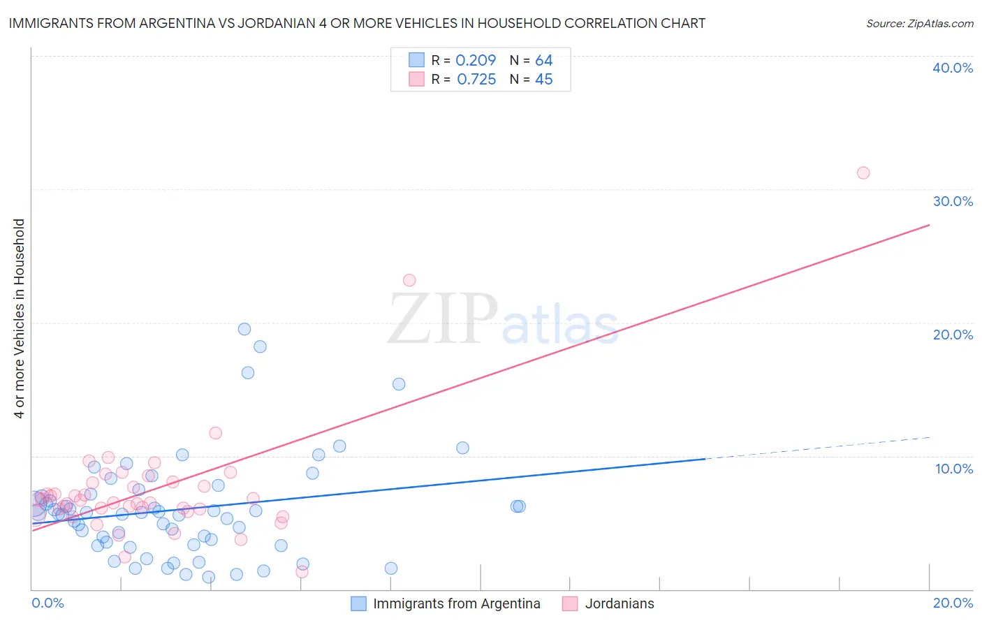 Immigrants from Argentina vs Jordanian 4 or more Vehicles in Household