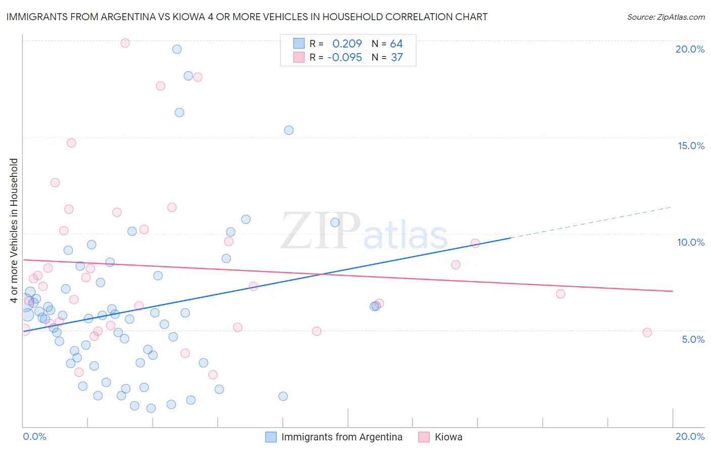 Immigrants from Argentina vs Kiowa 4 or more Vehicles in Household
