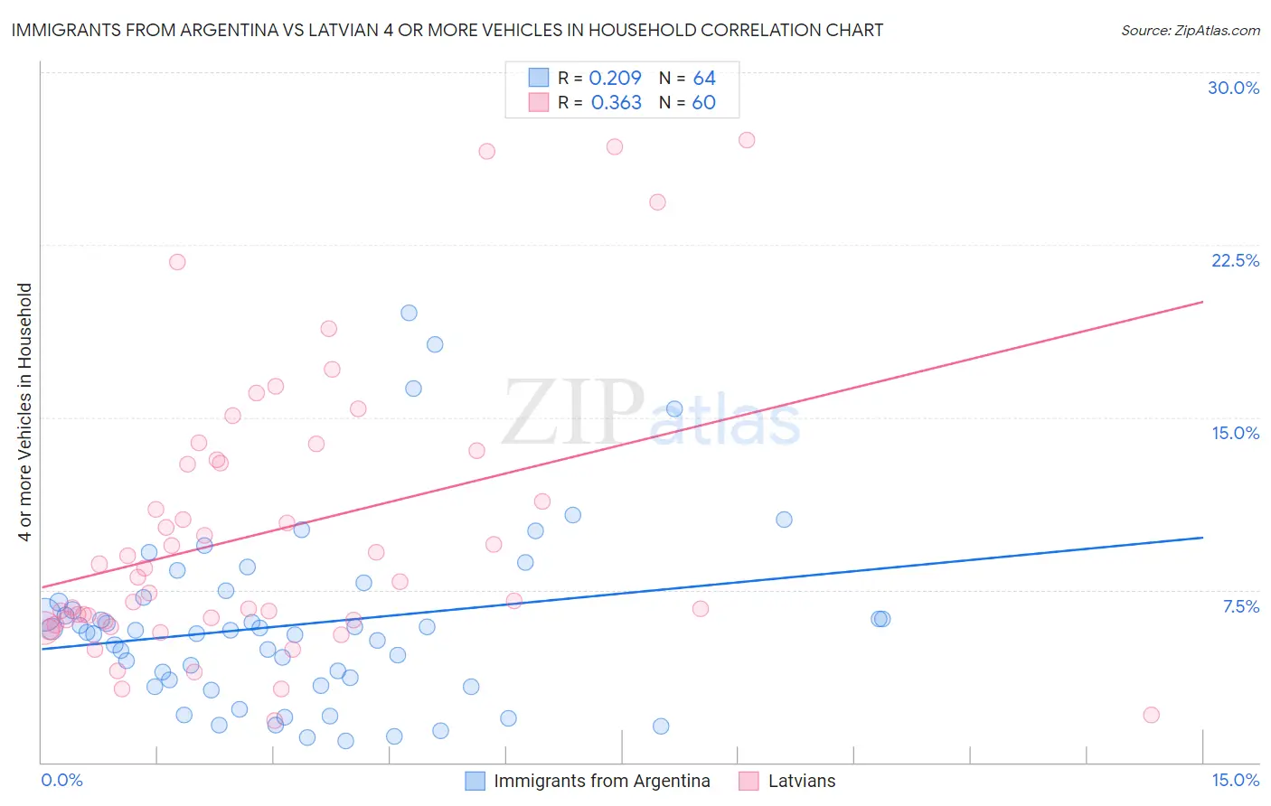 Immigrants from Argentina vs Latvian 4 or more Vehicles in Household