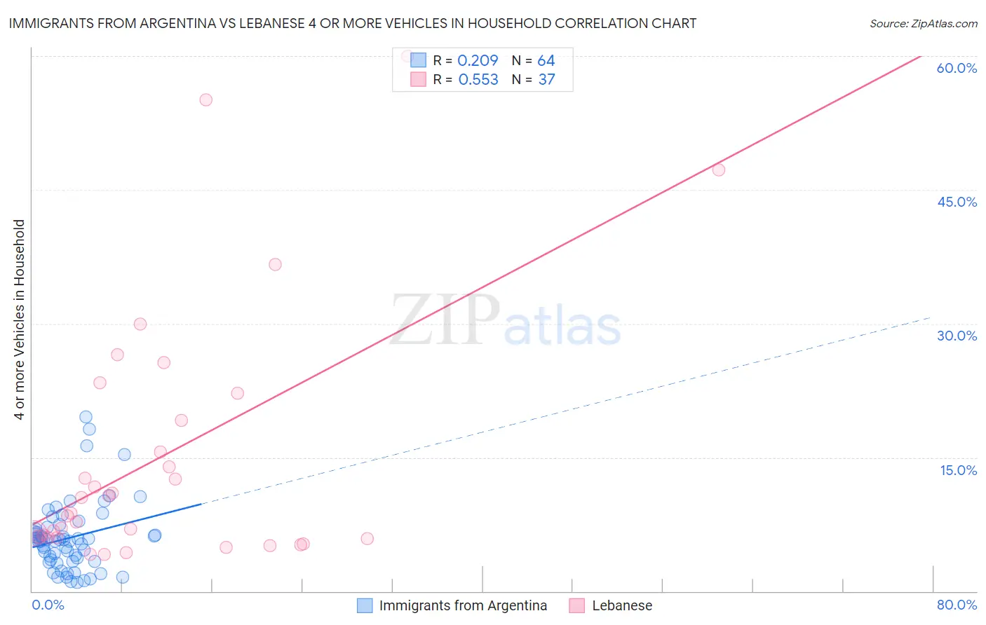 Immigrants from Argentina vs Lebanese 4 or more Vehicles in Household