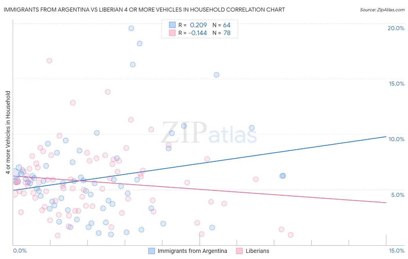 Immigrants from Argentina vs Liberian 4 or more Vehicles in Household
