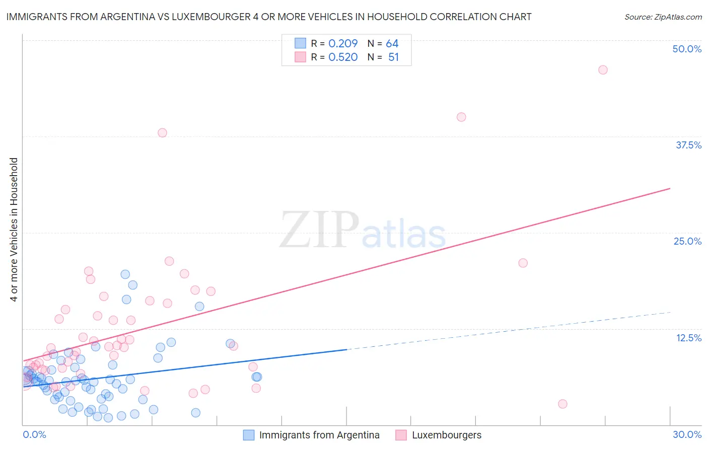 Immigrants from Argentina vs Luxembourger 4 or more Vehicles in Household