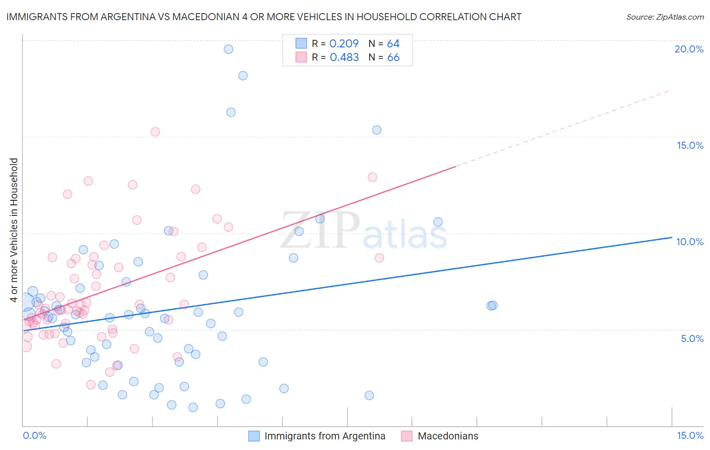 Immigrants from Argentina vs Macedonian 4 or more Vehicles in Household