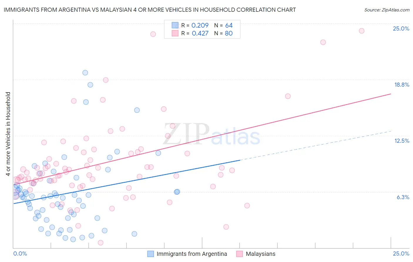 Immigrants from Argentina vs Malaysian 4 or more Vehicles in Household
