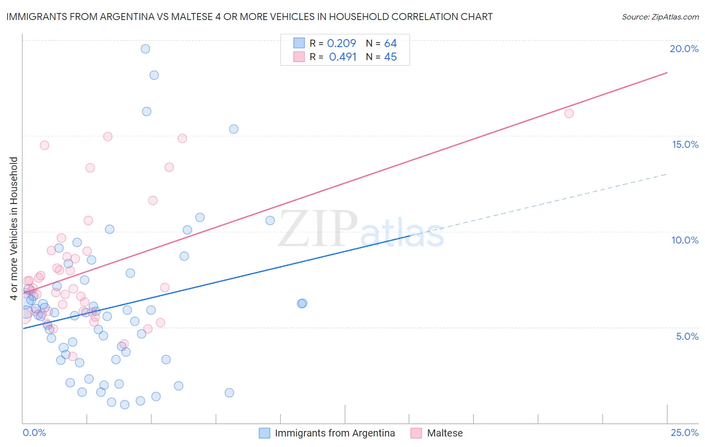 Immigrants from Argentina vs Maltese 4 or more Vehicles in Household