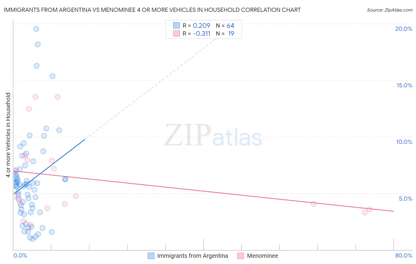 Immigrants from Argentina vs Menominee 4 or more Vehicles in Household