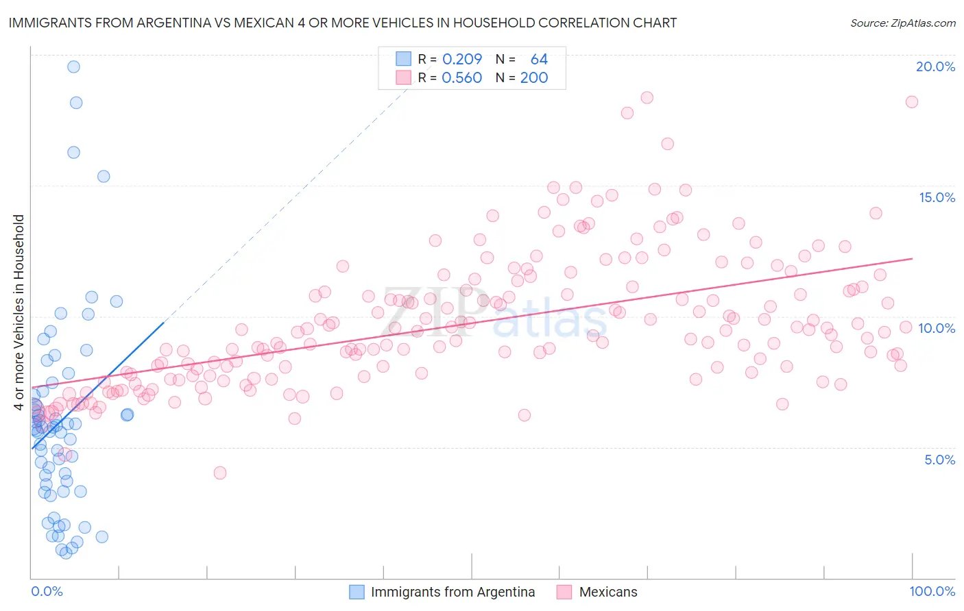 Immigrants from Argentina vs Mexican 4 or more Vehicles in Household