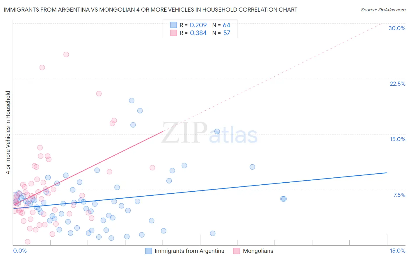 Immigrants from Argentina vs Mongolian 4 or more Vehicles in Household