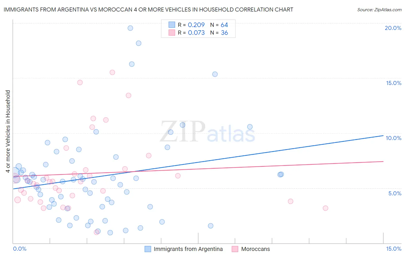 Immigrants from Argentina vs Moroccan 4 or more Vehicles in Household