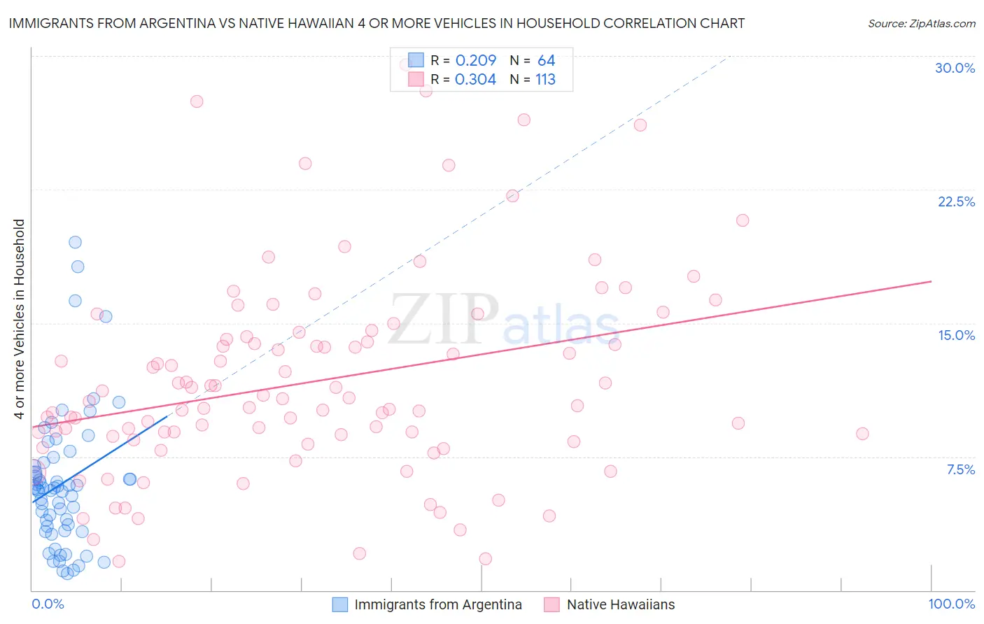 Immigrants from Argentina vs Native Hawaiian 4 or more Vehicles in Household