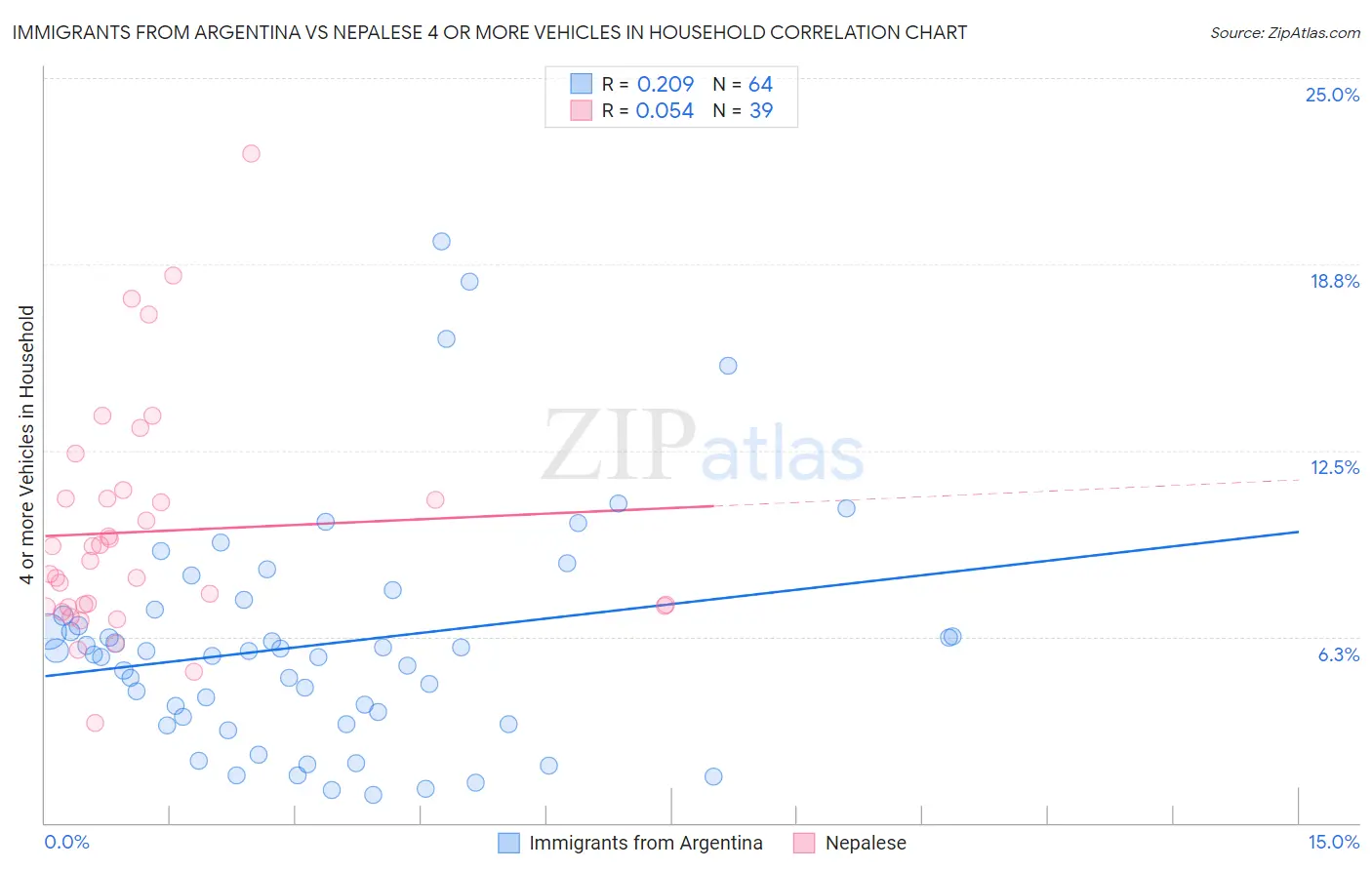 Immigrants from Argentina vs Nepalese 4 or more Vehicles in Household