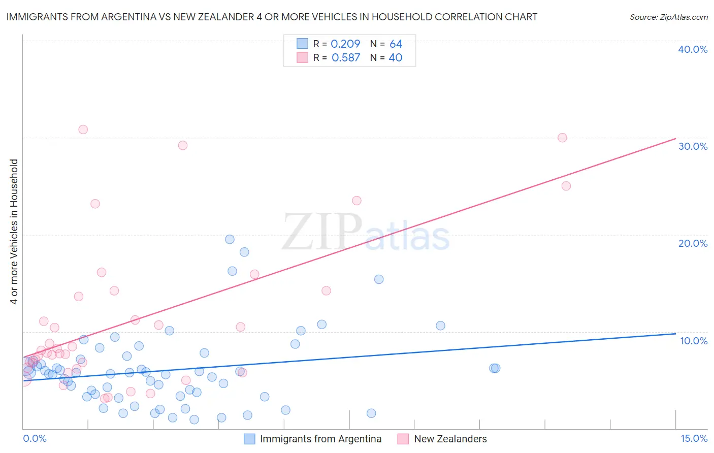 Immigrants from Argentina vs New Zealander 4 or more Vehicles in Household