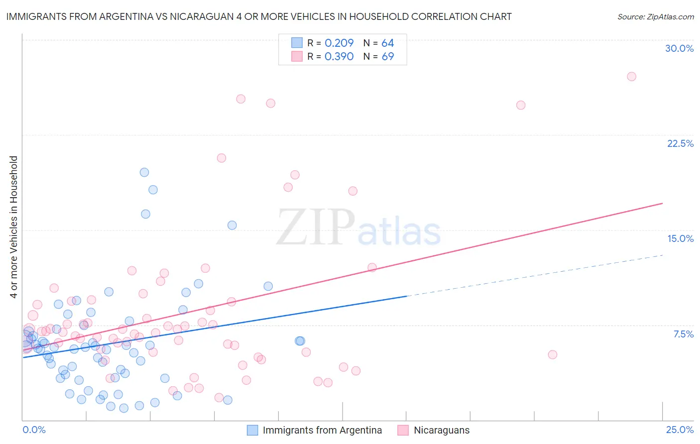 Immigrants from Argentina vs Nicaraguan 4 or more Vehicles in Household