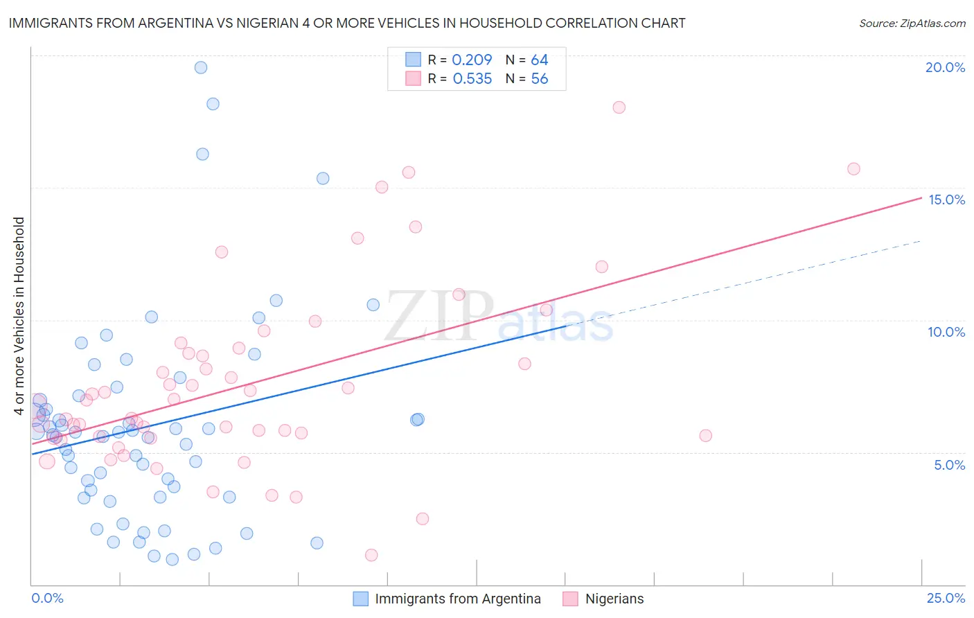 Immigrants from Argentina vs Nigerian 4 or more Vehicles in Household