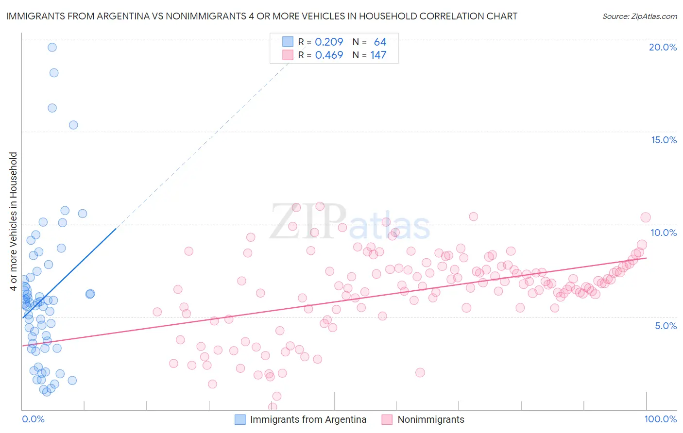 Immigrants from Argentina vs Nonimmigrants 4 or more Vehicles in Household