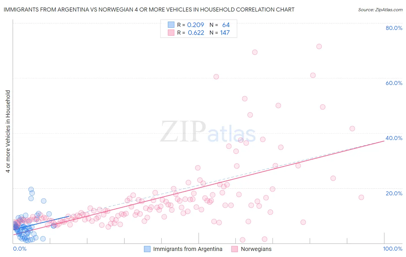 Immigrants from Argentina vs Norwegian 4 or more Vehicles in Household