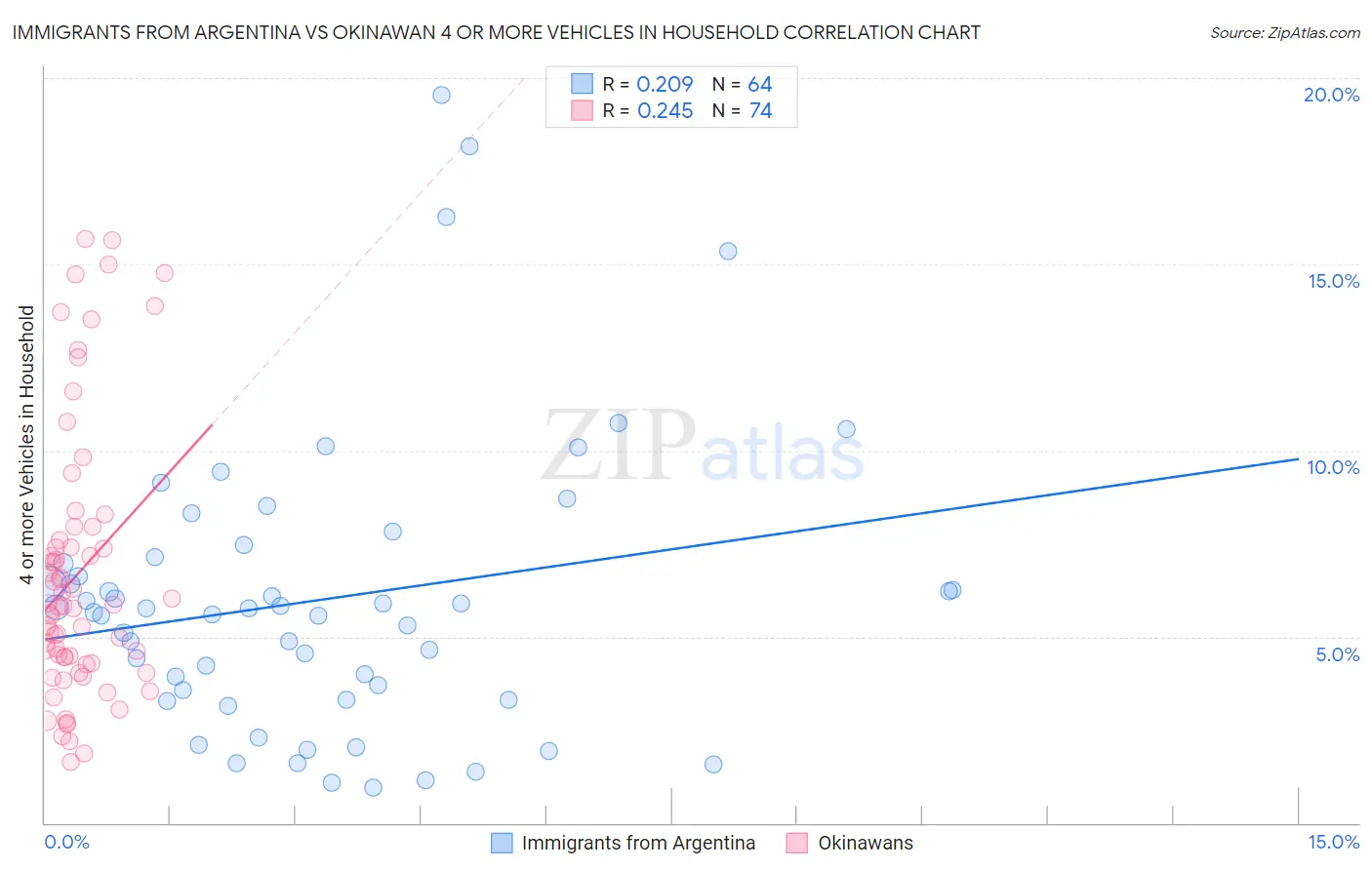 Immigrants from Argentina vs Okinawan 4 or more Vehicles in Household
