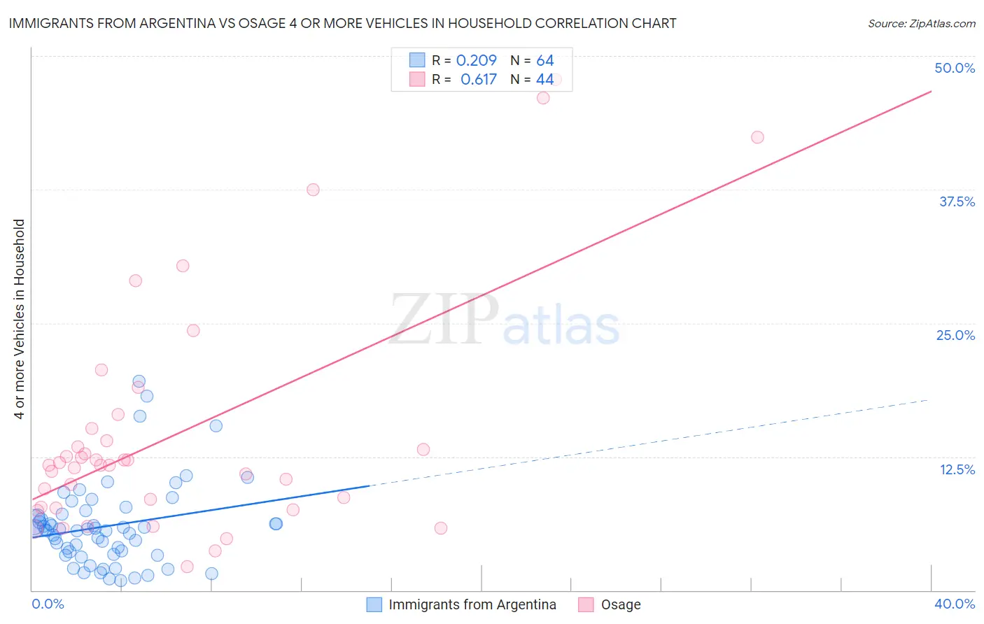 Immigrants from Argentina vs Osage 4 or more Vehicles in Household