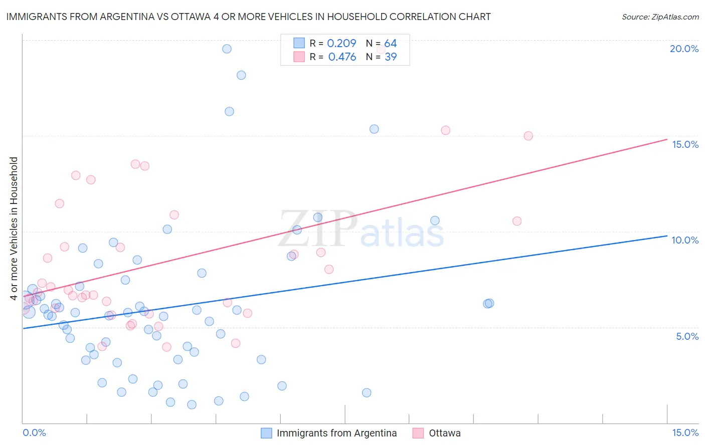 Immigrants from Argentina vs Ottawa 4 or more Vehicles in Household
