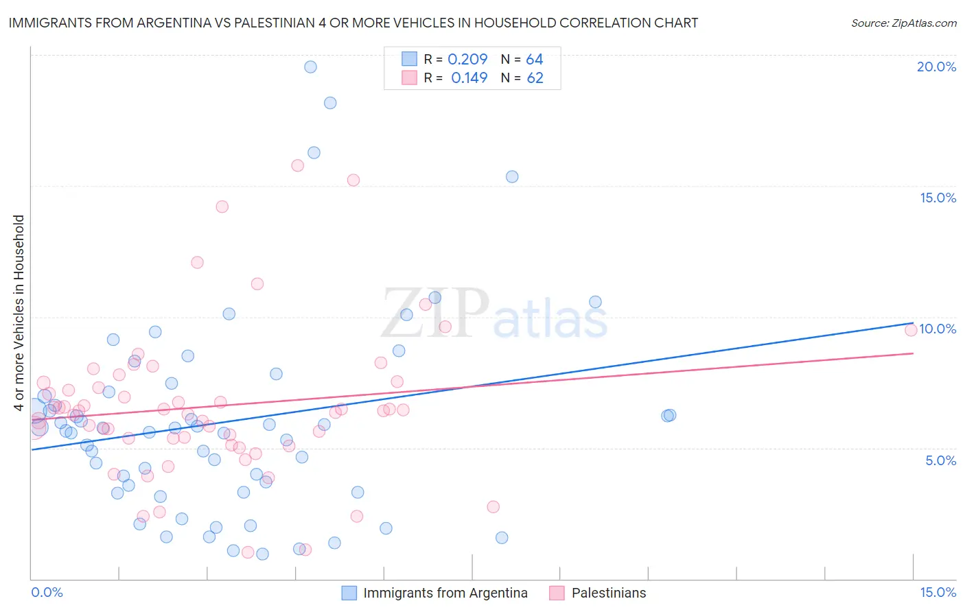 Immigrants from Argentina vs Palestinian 4 or more Vehicles in Household