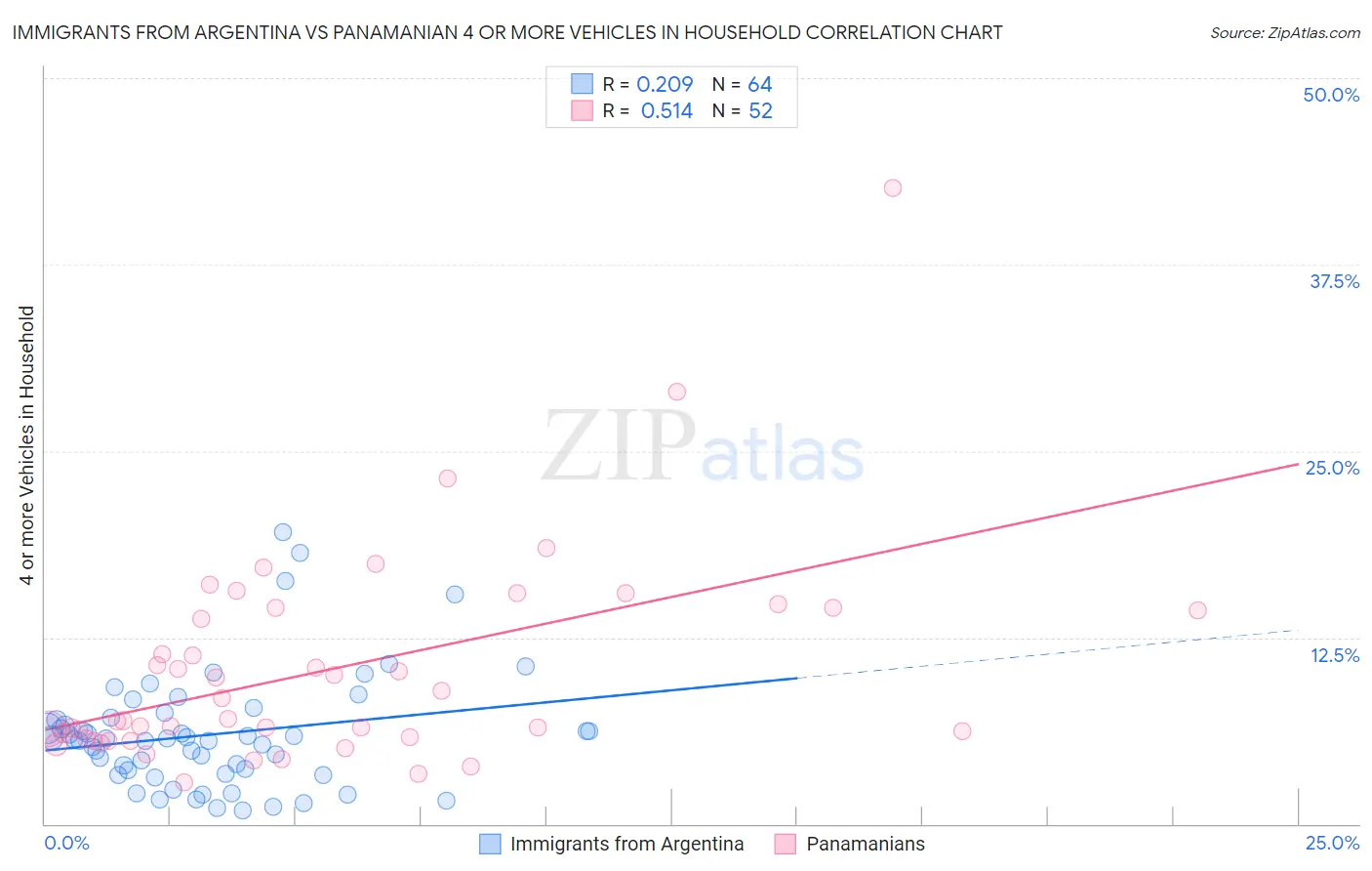 Immigrants from Argentina vs Panamanian 4 or more Vehicles in Household