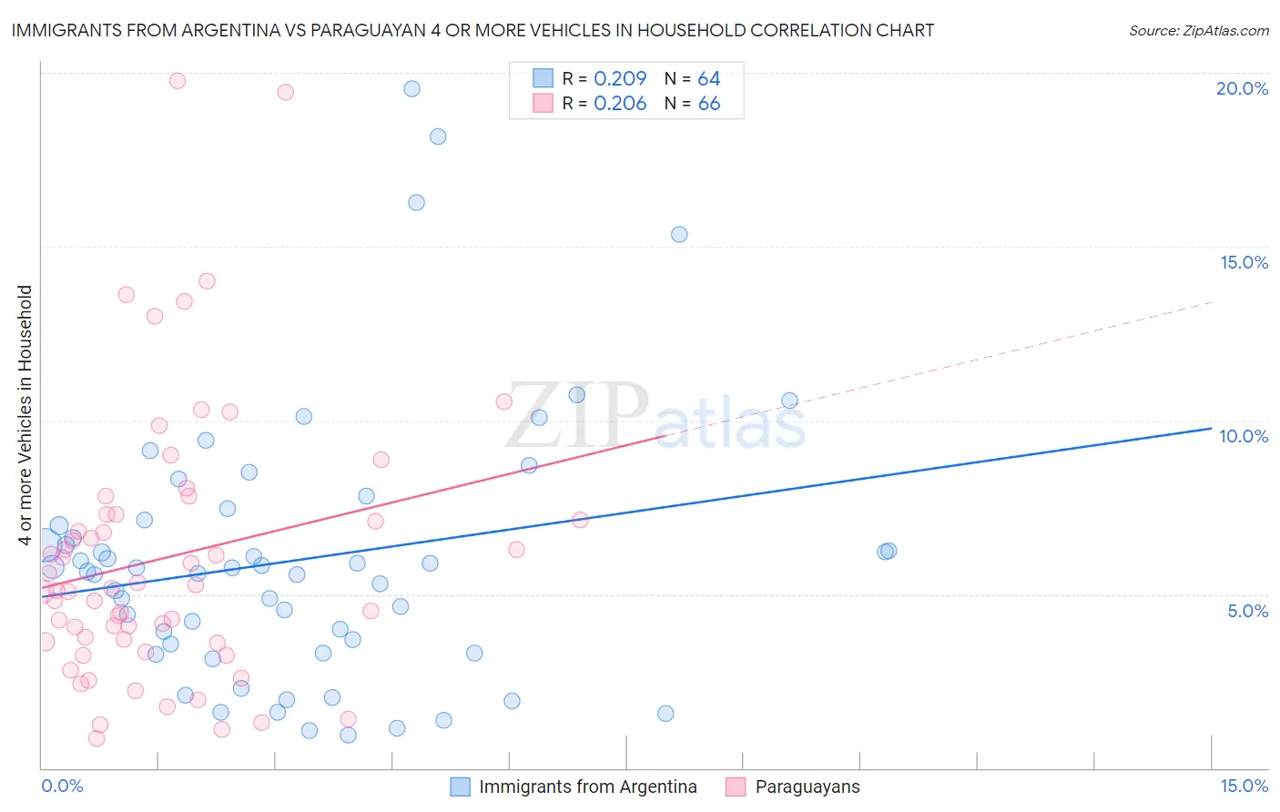 Immigrants from Argentina vs Paraguayan 4 or more Vehicles in Household