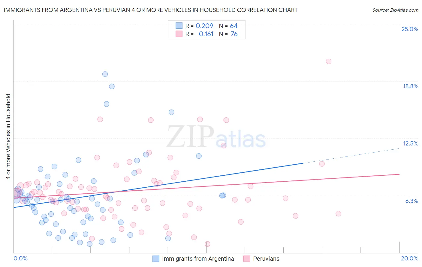 Immigrants from Argentina vs Peruvian 4 or more Vehicles in Household
