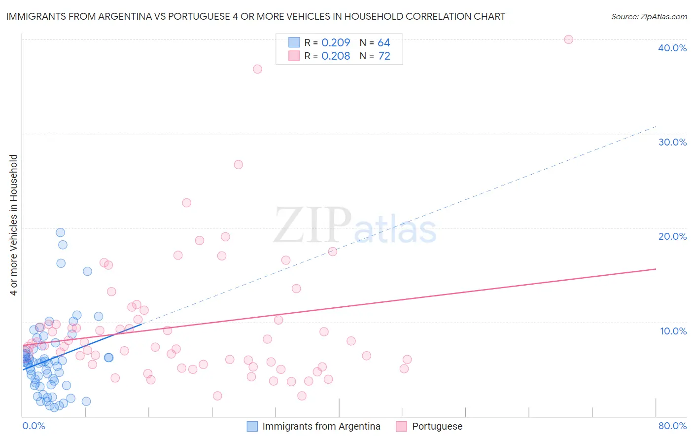 Immigrants from Argentina vs Portuguese 4 or more Vehicles in Household