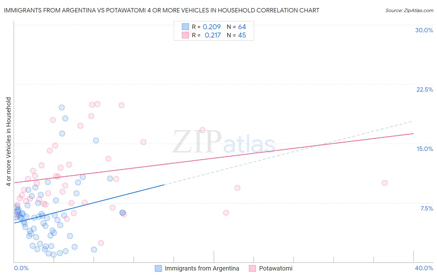 Immigrants from Argentina vs Potawatomi 4 or more Vehicles in Household