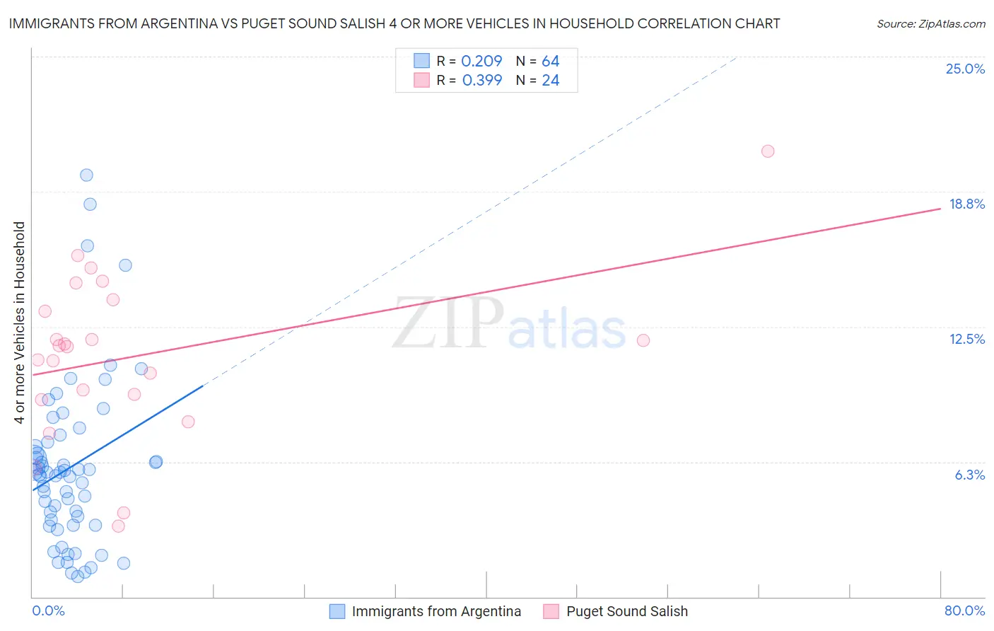 Immigrants from Argentina vs Puget Sound Salish 4 or more Vehicles in Household