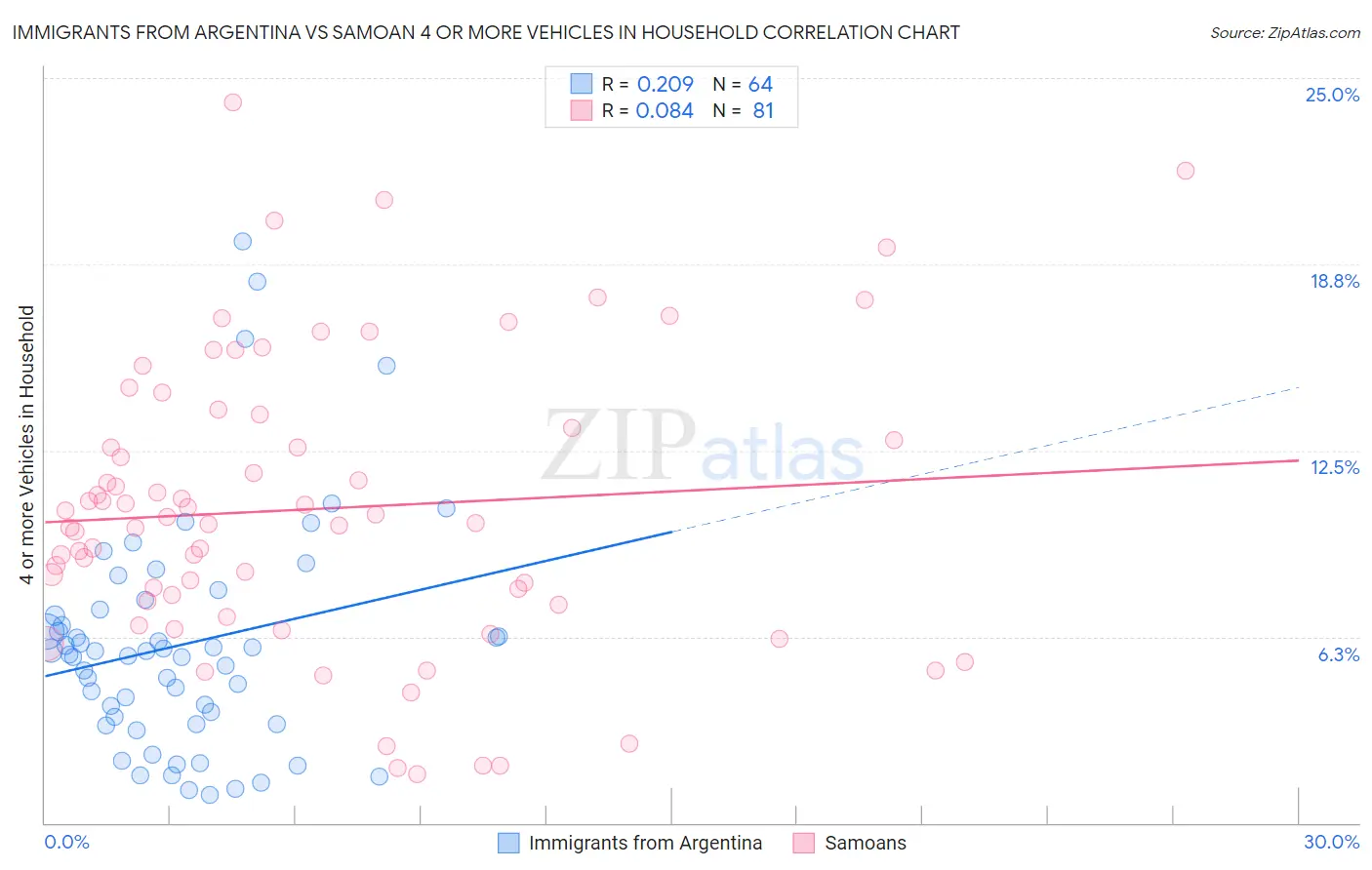 Immigrants from Argentina vs Samoan 4 or more Vehicles in Household