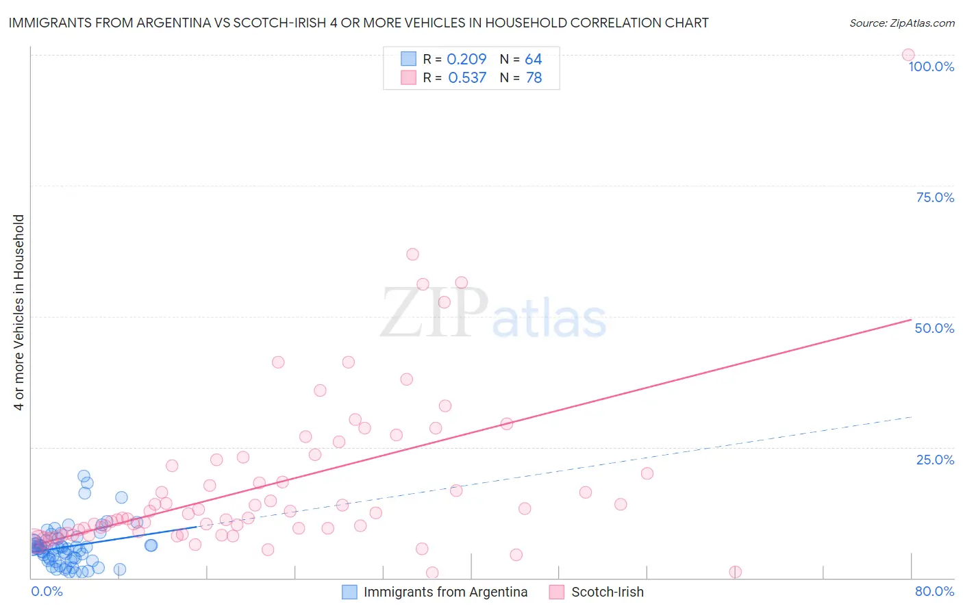 Immigrants from Argentina vs Scotch-Irish 4 or more Vehicles in Household