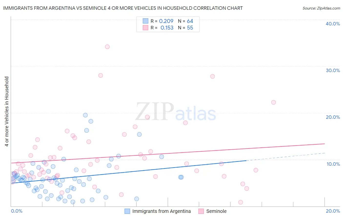 Immigrants from Argentina vs Seminole 4 or more Vehicles in Household