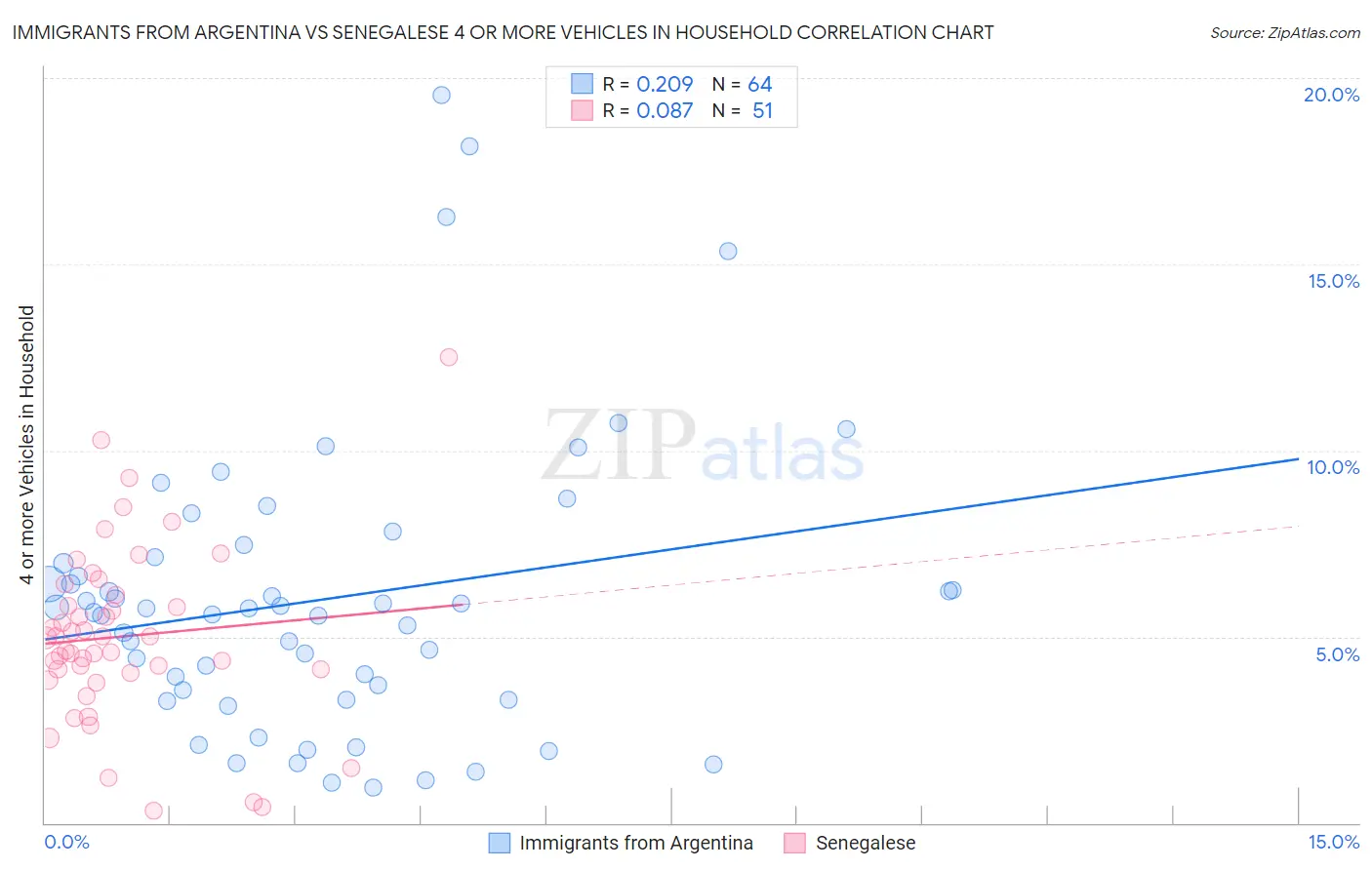 Immigrants from Argentina vs Senegalese 4 or more Vehicles in Household