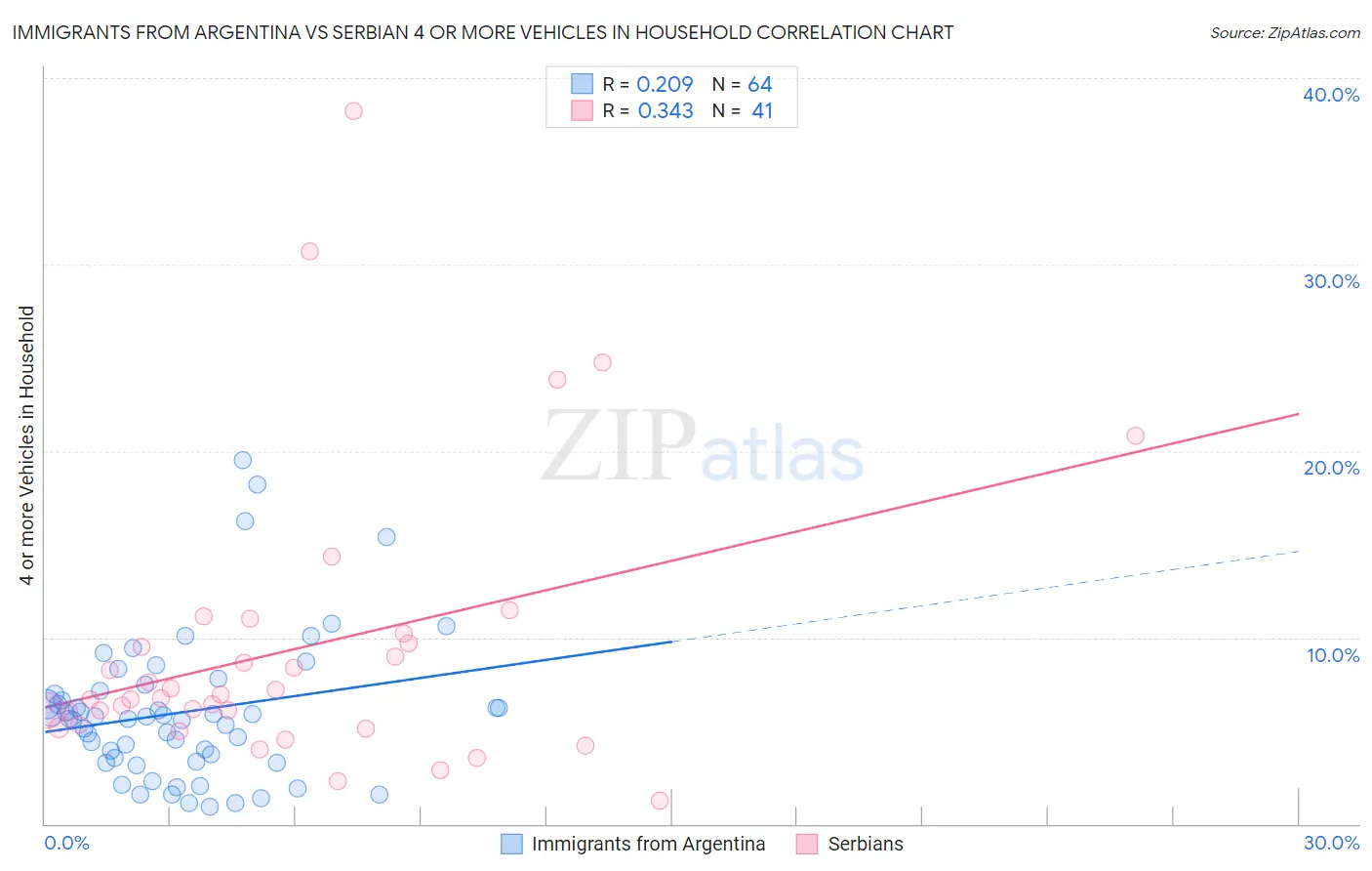 Immigrants from Argentina vs Serbian 4 or more Vehicles in Household