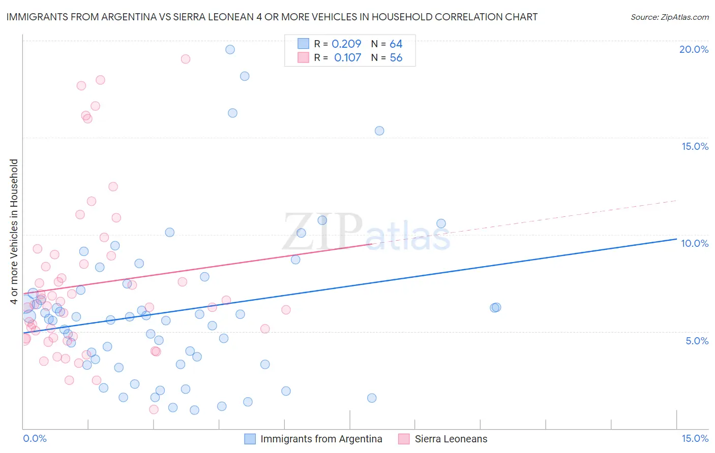 Immigrants from Argentina vs Sierra Leonean 4 or more Vehicles in Household