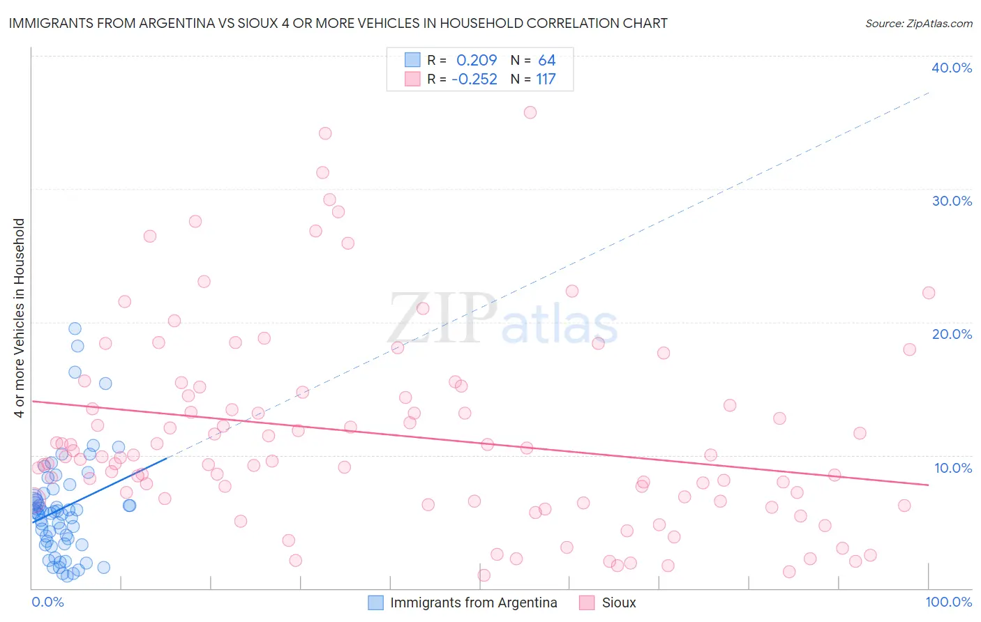 Immigrants from Argentina vs Sioux 4 or more Vehicles in Household