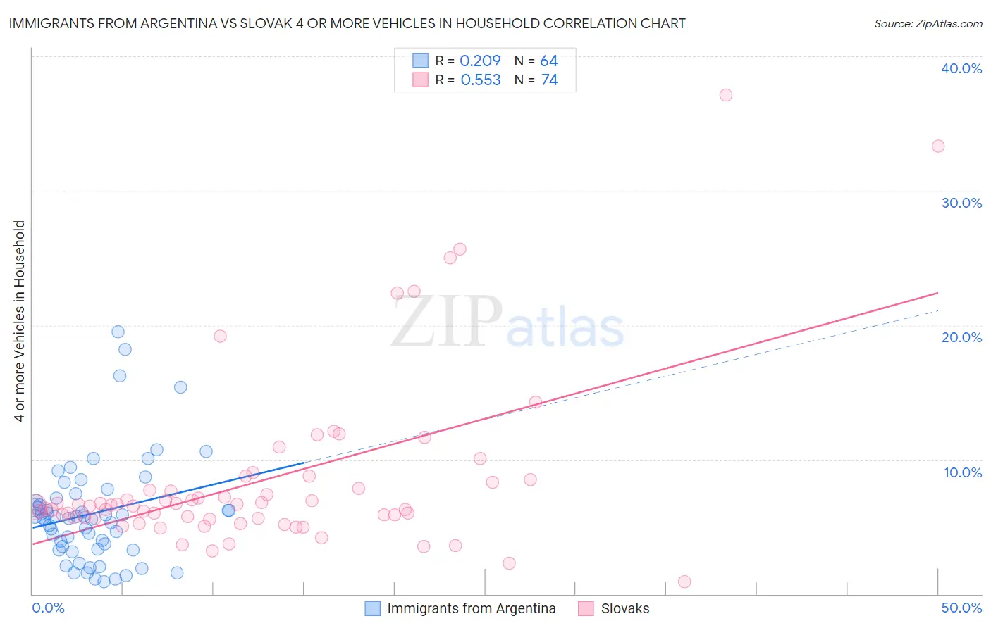 Immigrants from Argentina vs Slovak 4 or more Vehicles in Household