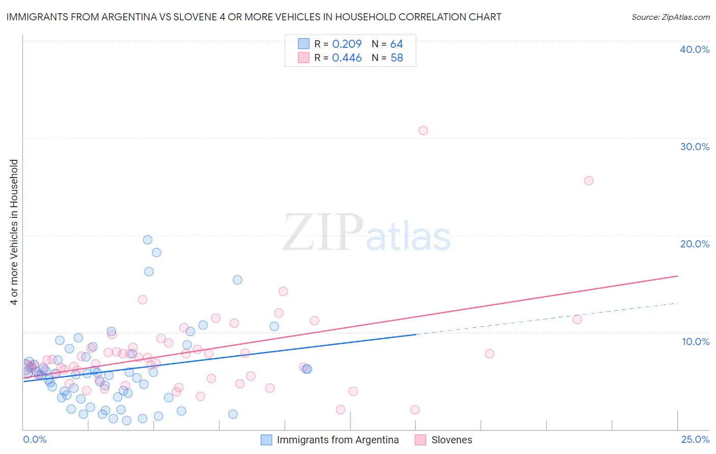 Immigrants from Argentina vs Slovene 4 or more Vehicles in Household